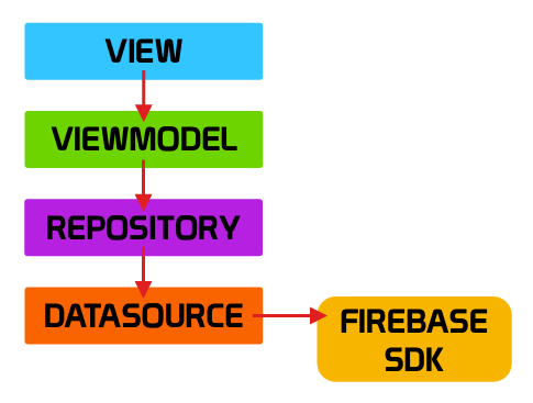 Estructura de nuestra app (MVVM y Pattern Repository)