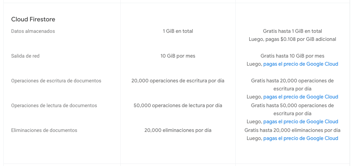 Tabla de precios base de datos Cloud Firestore en Firebase