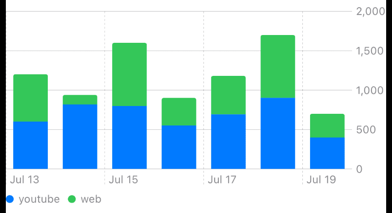Dos Chart superpuestos, youtube representa el color azul y web representa el color verde