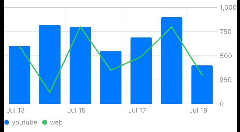 Dos Charts superpuestos, uno usa BarMark y el otro LineMark