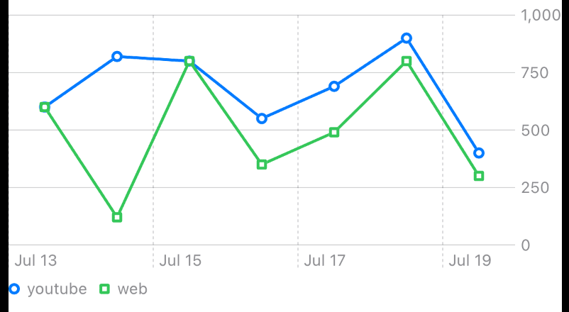 Dos Charts superpuestos, los dos son LineMark y usan Símbolos en sus valores